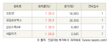 [fnRASSI]오늘의 상한가, 오토앤 30.0% ↑