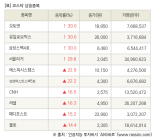 [fnRASSI]장마감, 코스닥 상승 종목(오토앤 30.0% ↑)