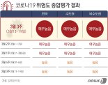 전국 주간위험도 3주째 '매우높음'...'스텔스 오미크론' 검출률 40%↑