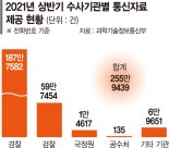 수사기관 통신조회 남발… '사법 통제' 목소리 확산