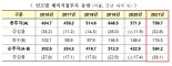 지난해 해외직접투자 첫 700억弗 돌파