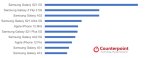 한국에선 삼성 갤럭시가 '왕'…작년 폰 점유율 72%