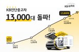 KB캐피탈 'KB차차차 진단중고차' 매물 1만3000대 돌파