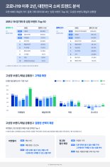 "지난해 마켓컬리 급성장...50대가 지갑 열어야 성과냈다" 오픈서베이