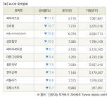 [fnRASSI]장마감, 코스닥 하락 종목(파이버프로 -11.0% ↓)