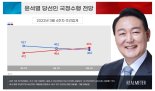 尹 국정수행 전망은? 잘할 것 46%, 못할 것 49.6%.. 부정적 전망↑