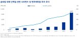 배양육 등 대체식품, 3년 후 95조원 규모 급성장...퓨처푸드 선점 '후끈'