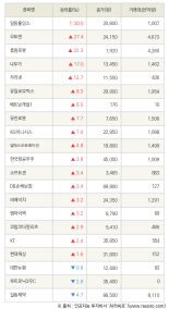 [fnRASSI]일동홀딩스, 오토앤 등 21종목 52주 신고가 경신