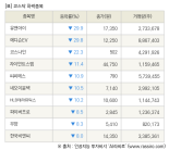 [fnRASSI]장마감, 코스닥 하락 종목(유앤아이 -29.9% ↓)