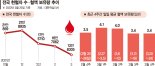 확진자 폭증에 헌혈 급감… 혈액 3일분만 남아 '수급 초비상'
