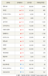 [fnRASSI]현대사료, 케어젠 등 18종목 52주 신고가 경신