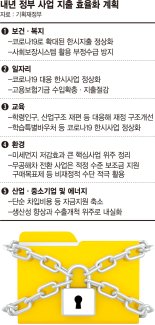 복지 등 의무지출도 ‘메스’… 실적따라 예산 최대 50% 쳐낸다 [내년 재정지출 구조조정]