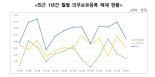 두산중공업 등 45개社·2억2629만주 의무보유 풀린다