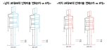 한국인 평균 키 40년새 남 6.4cm, 여 5.3cm 커졌다