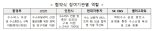 2030년까지 인천 시내버스 2000대 모두 수소버스 전환