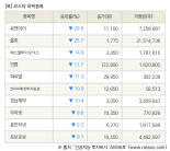 [fnRASSI]장마감, 코스닥 하락 종목(유앤아이 -29.8% ↓)