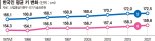 한국인 평균 키 남 172.5㎝·여 159.6㎝