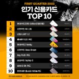 카드고릴라, ‘2022 1분기 인기 신용카드 TOP 10’ 발표... “현대카드ZERO 1위”