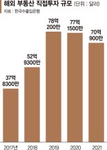 "국내가 더 짭짤" 기업들 해외부동산 직접투자 2년째 감소