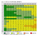 국내 소멸위험 지역 33곳→106곳 폭증…"일자리 만들어야 인구 유입"