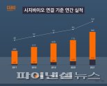 시지바이오, 지난해 매출 946억원 달성... 전년동기 대비 32% 급성장