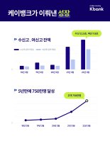 '5살' 케이뱅크...750만명 끌어모아 지난해 첫 흑자