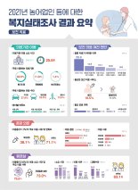 농어촌 1인가구 병원 가려면 왕복 1시간 이상…의료 접근성 취약