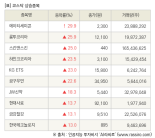 [fnRASSI]장마감, 코스닥 상승 종목(에이티세미콘 29.9% ↑)