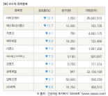 [fnRASSI]장마감, 코스닥 하락 종목(아이오케이 -12.3% ↓)