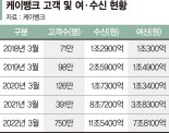 다섯살 케이뱅크 흑자전환... 750만명이 계좌 만들었다