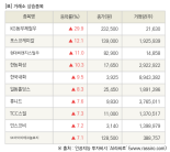 [fnRASSI]장마감, 거래소 상승 종목(KG동부제철우 29.9% ↑)