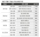 2·4분기 '톱 5' 1군 건설사 2만5000여 가구 공급