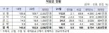 지난해 연금저축 수익률 4.36%···급증한 펀드 적립금이 견인