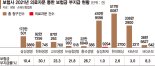 보험금 지급거부 수단된 의료자문?… 문의후 부지급 늘었다