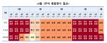 코로나19 주간위험도평가, 전국·수도권 '높음'..한단계 하향