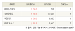 [fnRASSI]오늘의 상한가, 메이슨캐피탈 30.0% ↑