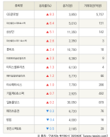 [fnRASSI]GS글로벌, 대신밸런스제8호스팩 등 14종목 52주 신고가 경신