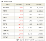 [fnRASSI]장마감, 코스닥 상승 종목(메이슨캐피탈 30.0% ↑)