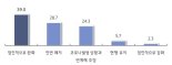 中企 68% "사회적 거리두기 조정안, 완화 또는 폐지해야"