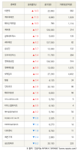 [fnRASSI]이랜텍, 케이피에프 등 22종목 52주 신고가 경신