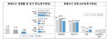 졍보보호 침해사고 기업은 줄고 개인 늘었다