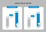 현대카드 고객, M포인트 더 많이 쌓고 더 많이 썼다