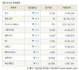 [fnRASSI]장마감, 코스닥 하락 종목(JTC -30.0% ↓)