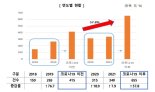 홈인테리어 안전사고 급증…코로나 前 대비 58%↑