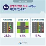 과실비율분쟁 심의청구 운전자 82.8% "본인이 피해자"