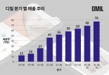 디밀, 연 매출 173억 달성…"업계 1위 굳힌다"