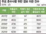 전자발찌 차고 무단외출에 술마셔도 구속률은 0.2%