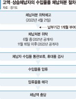 지방세 체납하면 해외 구매명품 공항서 즉시 압류한다