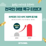 여행도 보복소비 '펑'…"숙박대전 거래액 165.2%↑"