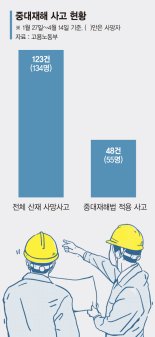 산재 터져도 처벌 없었다…'유령법' 된 중대법 [중대재해법 시행 100일]